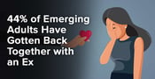 44% of Emerging Adults Have Gotten Back Together with an Ex