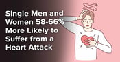 Single Men and Women 58-66% More Likely to Suffer from a Heart Attack