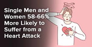 Single Men and Women 58-66% More Likely to Suffer from a Heart Attack