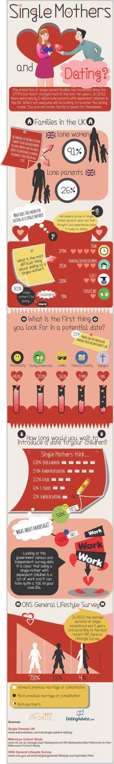 Infographic about single moms Infographic about single moms