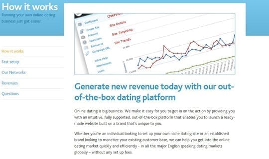 What makes White Label Dating unique?