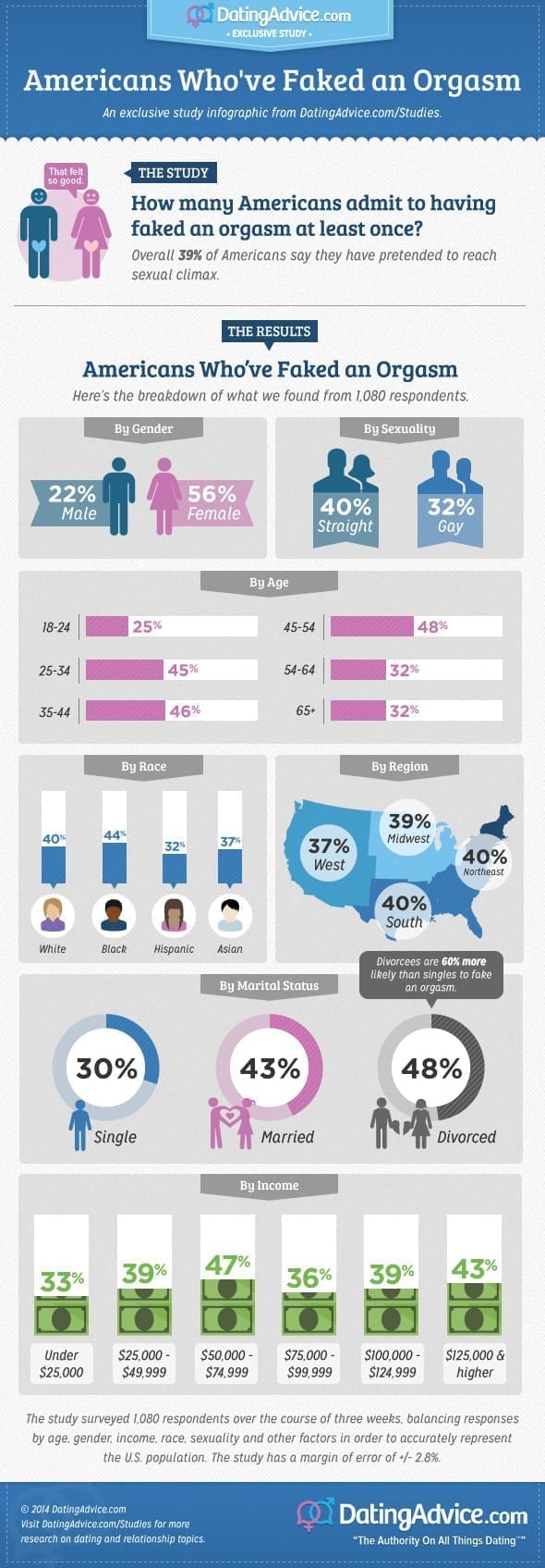 Study: Divorcees 60% More Likely to Fake Orgasms