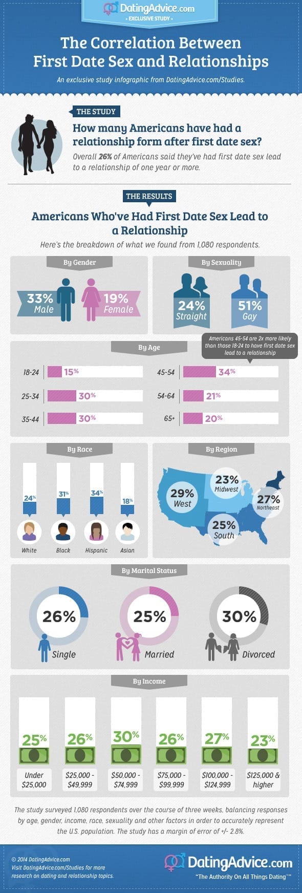 DA-infographic-firstdatesex-1