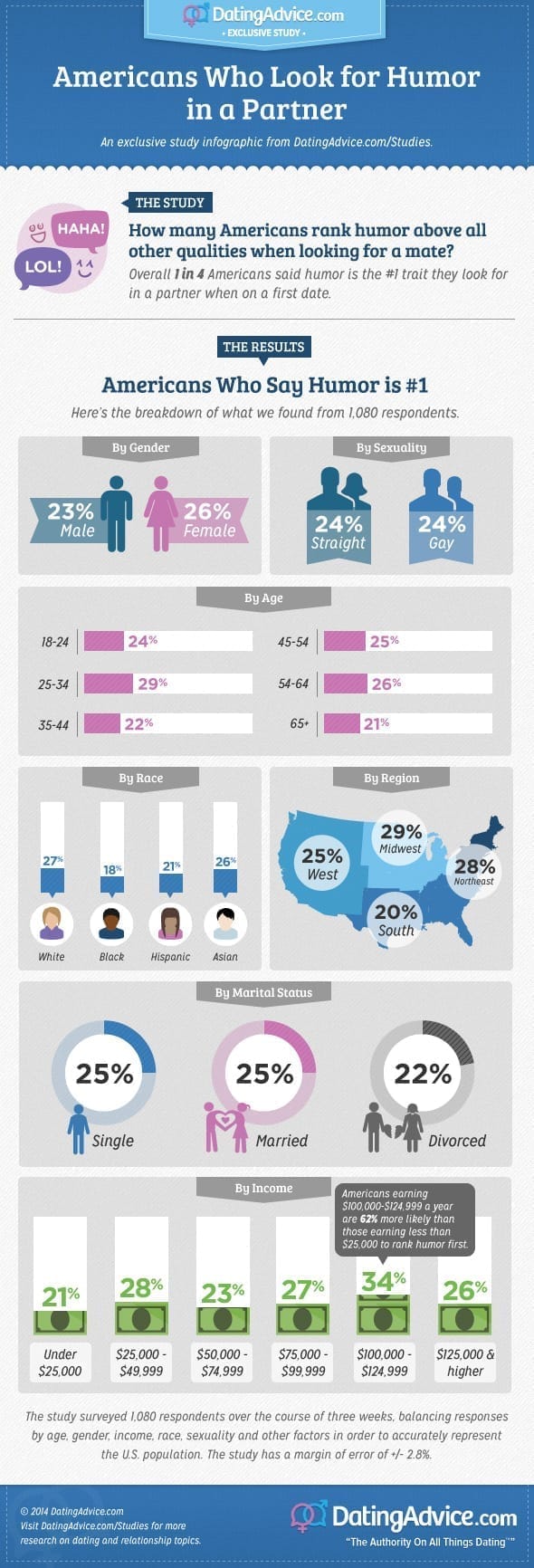 Rich People 62% More Likely to Rank Humor First