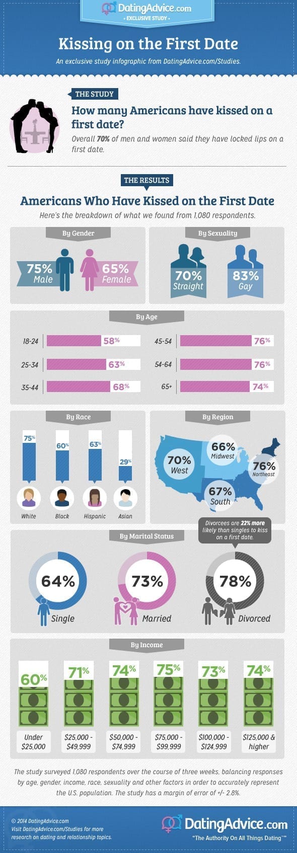 Study: Divorcees 22% More Likely to Kiss on a First Date