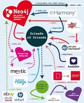 Neo4j empowers dating websites with new possibilities to help people find more interactions and connections.