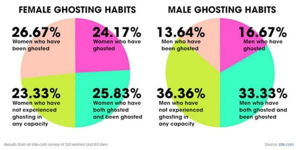 Photo of two pie charts about ghosting habits Photo of two pie charts about ghosting habits