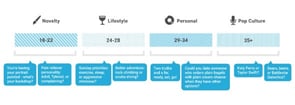 Graph of the best Tinder lines by age