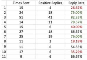 Graph of how many Tinder lines are successful