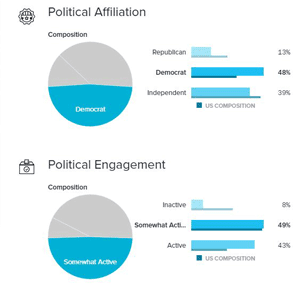 A graph breaking down the politics of Salon's users