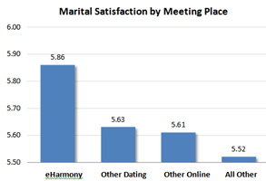 Graph of marital satisfaction ranked by meeting place