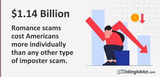 
$1.14 Billion Romance scams cost Americans more individually than any other type of imposter scam.

