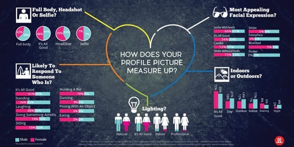 Graphic depicting how profile images are viewed by online daters