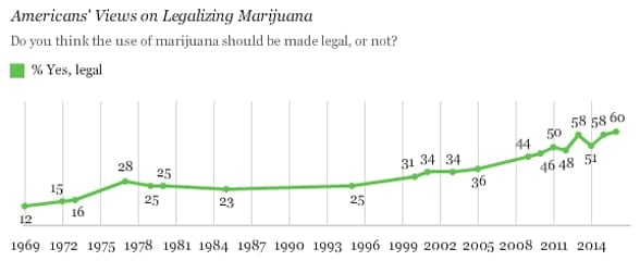 Graphic of a Gallup public opinion poll results for legalizing marijuana