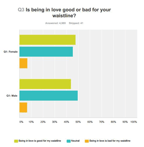 Bar graph of responses in It's Just Lunch's survey