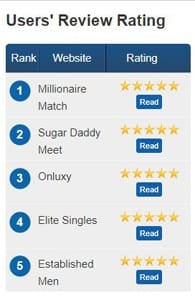 Screenshot of MillionaireDating.me's users' review ratings