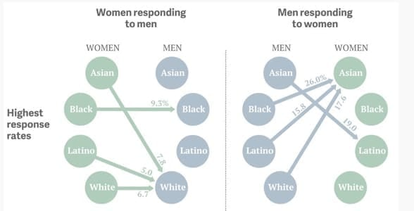 online dating race response rate