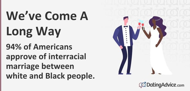 94% of Americans approve of interracial marriage between white and Black people. 94% of Americans approve of interracial marriage between white and Black people.