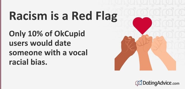Only 10% of OkCupid users would date someone with a vocal racial bias. Only 10% of OkCupid users would date someone with a vocal racial bias.