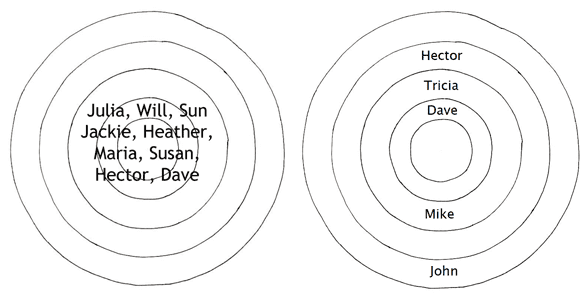 Photo of a diagram of women vs. men's friendships