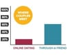 Photo of an eharmony marriage graph