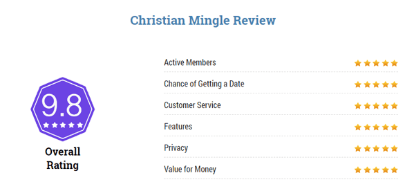 Screenshot of Top5ChristianDatingSites.com Christian Mingle review