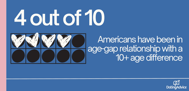 4 out of 10 Americans have been in an age-gap relationship with over 10 years of age difference. 4 out of 10 Americans have been in an age-gap relationship with over 10 years of age difference.