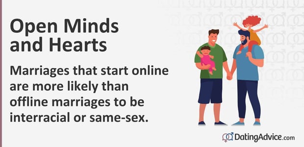 Open Minds and Hearts Marriages that start online are more likely than offline marriages to be interracial or same-sex.