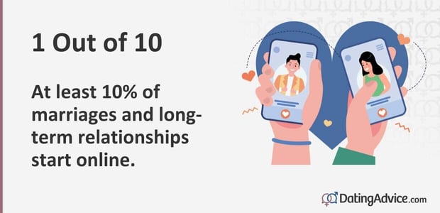 One Out of Ten At least 10% of marriages and long-term relationships start online.