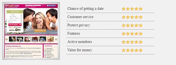 Screenshot of the BiCupid.com review