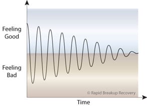 Screenshot of a chart from Rapid Breakup Recovery