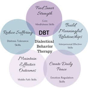 Chart of Dialectical Behavior Therapy core principles
