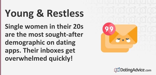 Single women in their 20s are the most sought-after demographic on dating apps. Their inboxes get overwhelmed quickly!