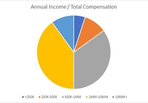 Screenshot of a pie graph of SEI Club user income