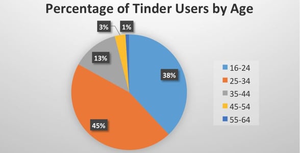 A pie chart of Tinder users' ages