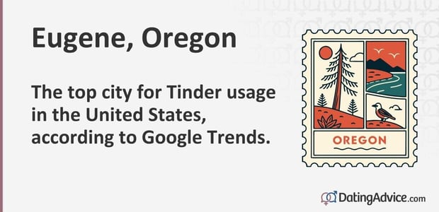 Eugene, Oregon The top city for Tinder usage in the United States, according to Google Trends. Eugene, Oregon The top city for Tinder usage in the United States, according to Google Trends.