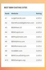 Screenshot of BBWDatingWebsites.org rankings