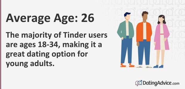 Average Age: 26 The majority of Tinder users are ages 18-34, making it a great dating option for young adults. Average Age: 26 The majority of Tinder users are ages 18-34, making it a great dating option for young adults.