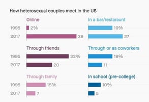 A Quartz bar graph of how 2017 couples met
