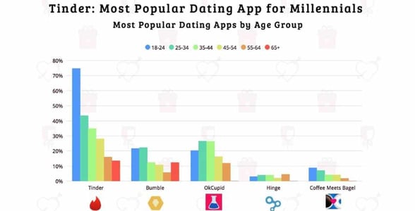A SimpleTexting bar graph on age demographics on dating apps