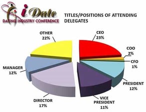 A pie chart of iDate Conference attendees