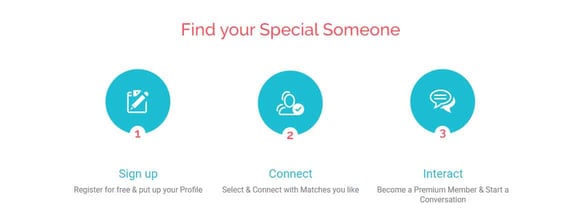 Screenshot of Shaadi.com process