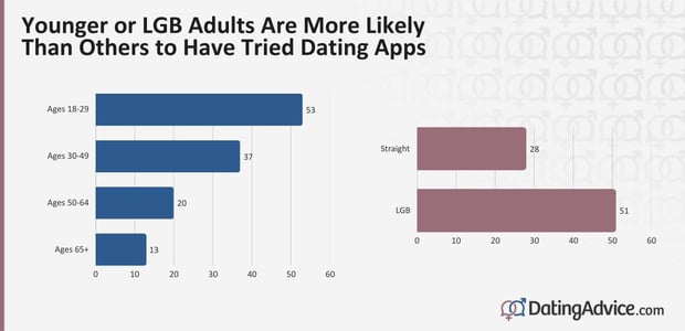 Younger or LGB Adults are more likely than others to have tried dating apps Younger or LGB Adults are more likely than others to have tried dating apps