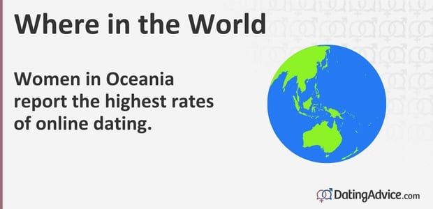 Women in Oceania see the highest rates of online dating usage Women in Oceania see the highest rates of online dating usage