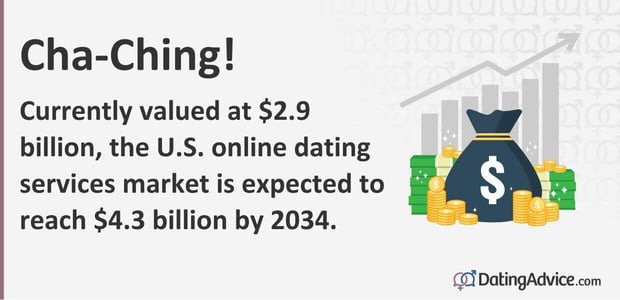 The U.S. online dating services market is expected to reach $4.3 billion by 2034 The U.S. online dating services market is expected to reach $4.3 billion by 2034