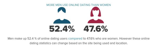 Screenshot of an eharmony stat