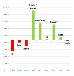 OkCupid first message word graph