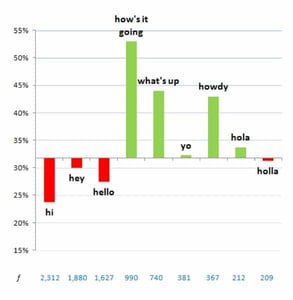 OkCupid first message word graph OkCupid first message word graph