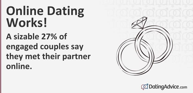 A sizable 17% of engaged couples say they met their partner online