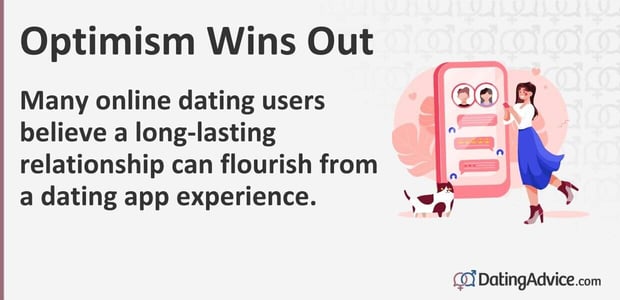Many online daters believe a long-lasting relationship can come from a dating app experience Many online daters believe a long-lasting relationship can come from a dating app experience